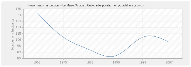 Le Mas-d'Artige : Cubic interpolation of population growth